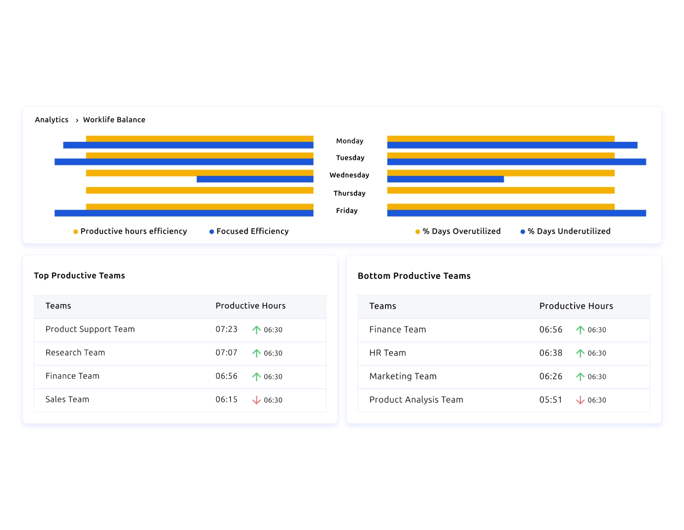 Work-life Balance Indicators for Sustainable Performance dashboard